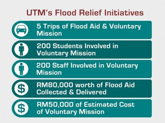 Flood Relief Initiatives