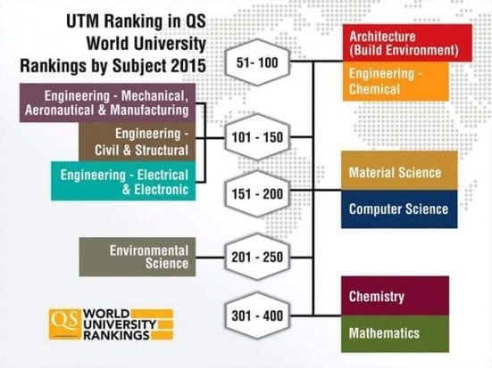 2 UTM Subjects Ranked Top 100 in QS World University Rankings by