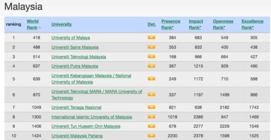 Webometrics Ranking Web of Universities >> Asia >> Malaysia