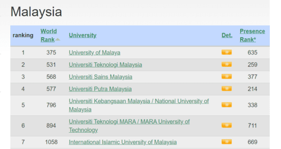 UTM Ranks 2nd in Malaysia – Webometrics July 2020 Edition – UTM NewsHub