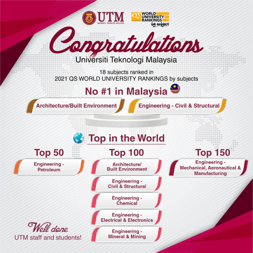Several UTM subjects listed No. 1 in Malaysia and Top in the World
