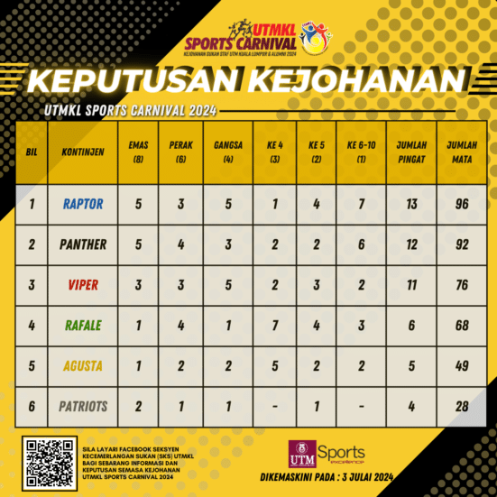 Keputusan Keseluruhan Kejohanan USC