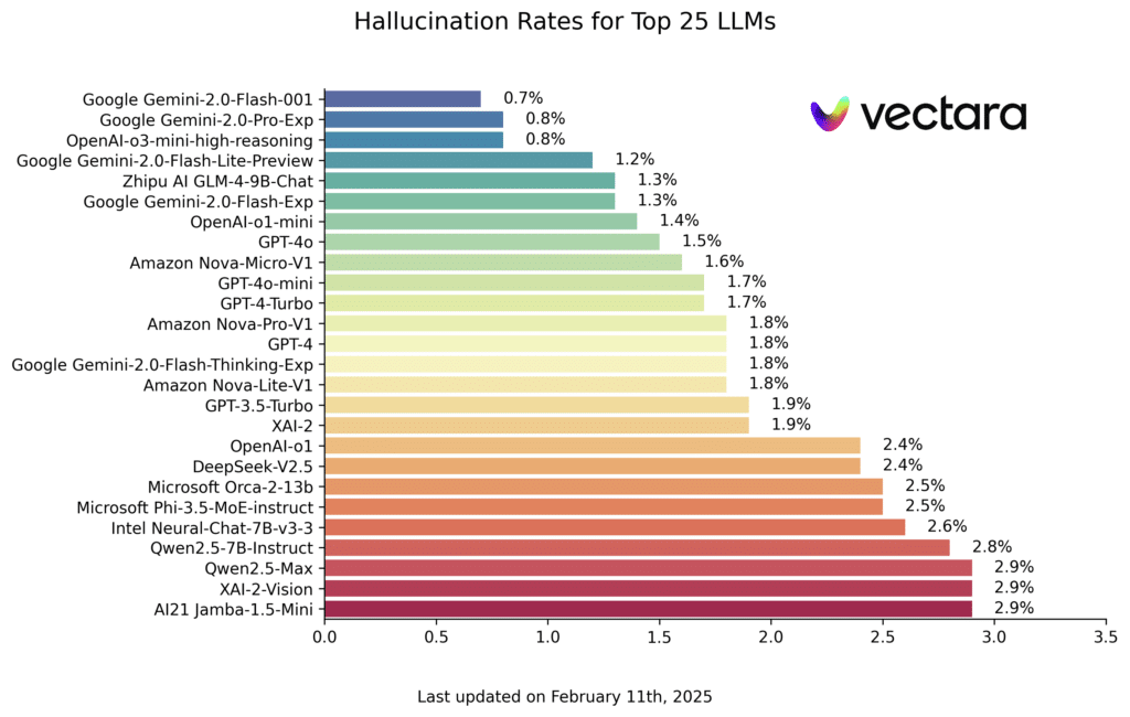 hallucination rates with logo