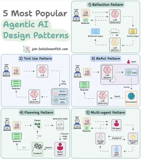 Agentic AI Design Pattern
