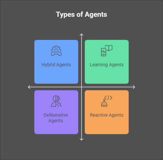 Types of AI Agents