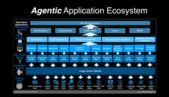 Agentic AI Application Ecosystem